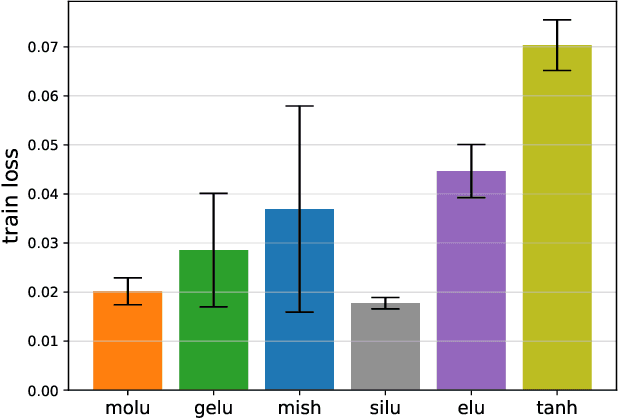 Figure 4 for Moderate Adaptive Linear Units (MoLU)