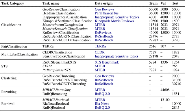 Figure 2 for The Russian-focused embedders' exploration: ruMTEB benchmark and Russian embedding model design