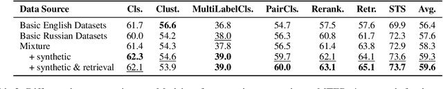 Figure 3 for The Russian-focused embedders' exploration: ruMTEB benchmark and Russian embedding model design
