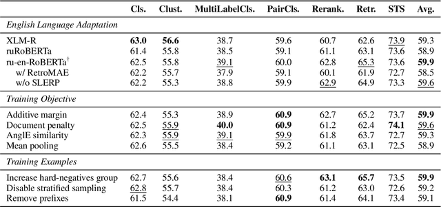 Figure 4 for The Russian-focused embedders' exploration: ruMTEB benchmark and Russian embedding model design