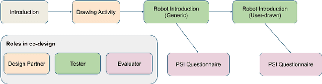 Figure 3 for Design Activity for Robot Faces: Evaluating Child Responses To Expressive Faces