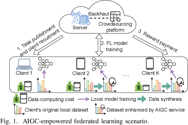 Figure 1 for IMFL-AIGC: Incentive Mechanism Design for Federated Learning Empowered by Artificial Intelligence Generated Content