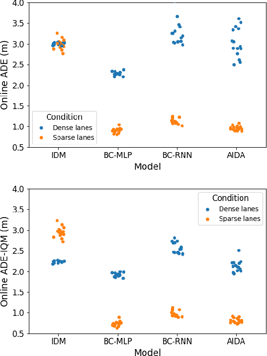Figure 4 for An active inference model of car following: Advantages and applications