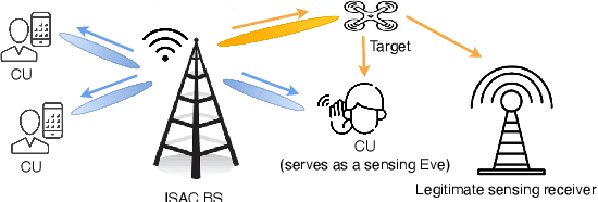 Figure 1 for Securing the Sensing Functionality in ISAC Networks: An Artificial Noise Design