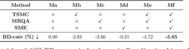 Figure 4 for Content Adaptive based Motion Alignment Framework for Learned Video Compression