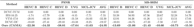 Figure 2 for Content Adaptive based Motion Alignment Framework for Learned Video Compression