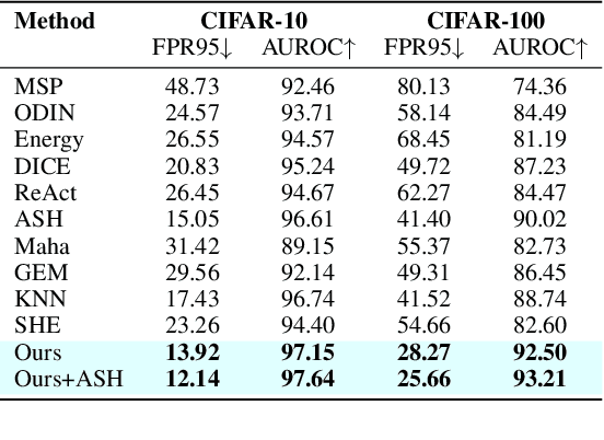 Figure 2 for ConjNorm: Tractable Density Estimation for Out-of-Distribution Detection
