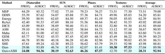 Figure 4 for ConjNorm: Tractable Density Estimation for Out-of-Distribution Detection