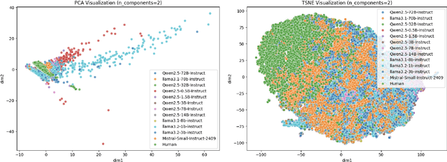 Figure 4 for Who Writes What: Unveiling the Impact of Author Roles on AI-generated Text Detection