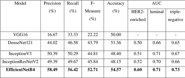 Figure 1 for Reliable Breast Cancer Molecular Subtype Prediction based on uncertainty-aware Bayesian Deep Learning by Mammography