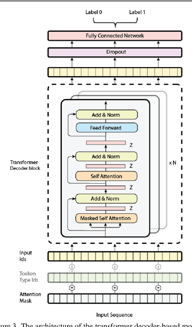 Figure 4 for Analysis of the Evolution of Advanced Transformer-Based Language Models: Experiments on Opinion Mining