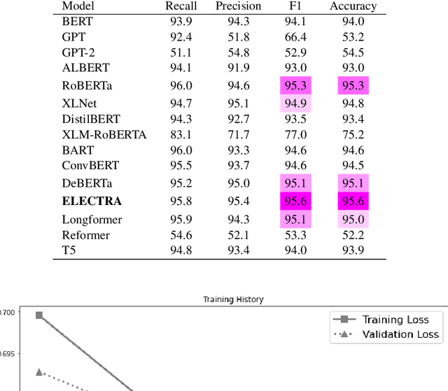 Figure 2 for Analysis of the Evolution of Advanced Transformer-Based Language Models: Experiments on Opinion Mining