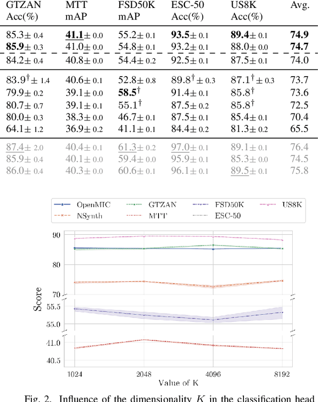 Figure 2 for Masked Latent Prediction and Classification for Self-Supervised Audio Representation Learning