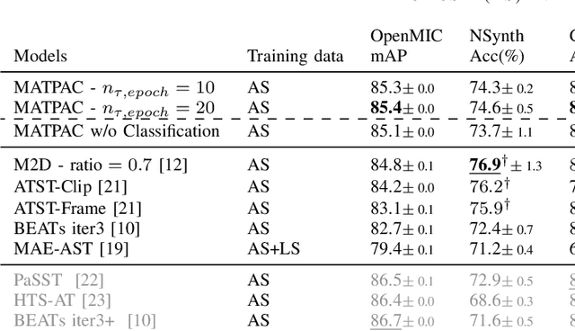 Figure 4 for Masked Latent Prediction and Classification for Self-Supervised Audio Representation Learning