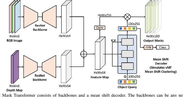 Figure 2 for Mean Shift Mask Transformer for Unseen Object Instance Segmentation