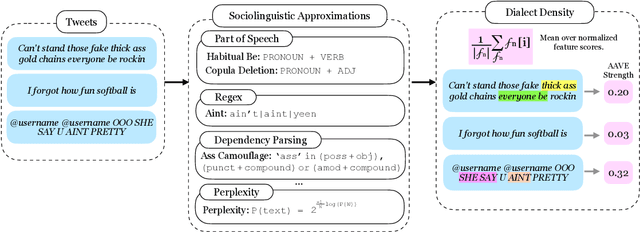 Figure 2 for Reinforcing Stereotypes of Anger: Emotion AI on African American Vernacular English