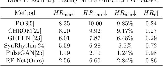 Figure 2 for RF-BayesPhysNet: A Bayesian rPPG Uncertainty Estimation Method for Complex Scenarios