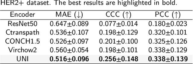 Figure 4 for ST-Prompt Guided Histological Hypergraph Learning for Spatial Gene Expression Prediction