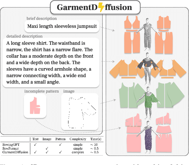 Figure 1 for GarmentDiffusion: 3D Garment Sewing Pattern Generation with Multimodal Diffusion Transformers