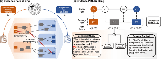 Figure 3 for Multi-hop Evidence Retrieval for Cross-document Relation Extraction