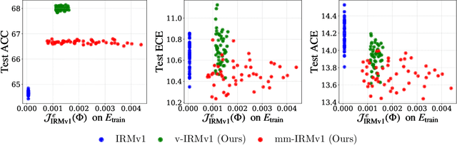 Figure 2 for Robust Invariant Representation Learning by Distribution Extrapolation