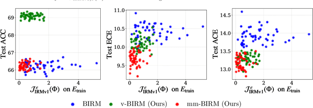 Figure 4 for Robust Invariant Representation Learning by Distribution Extrapolation