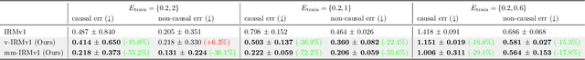 Figure 1 for Robust Invariant Representation Learning by Distribution Extrapolation