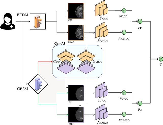 Figure 1 for Augmented Intelligence for Multimodal Virtual Biopsy in Breast Cancer Using Generative Artificial Intelligence