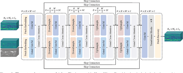 Figure 3 for Towards an End-to-End Artificial Intelligence Driven Global Weather Forecasting System