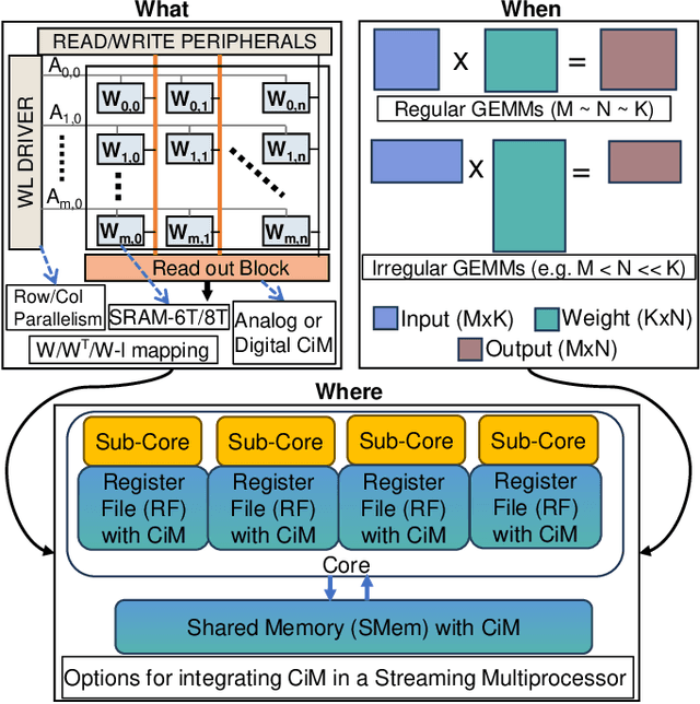 Figure 1 for WWW: What, When, Where to Compute-in-Memory