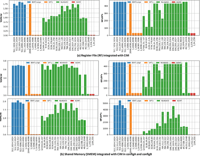 Figure 3 for WWW: What, When, Where to Compute-in-Memory