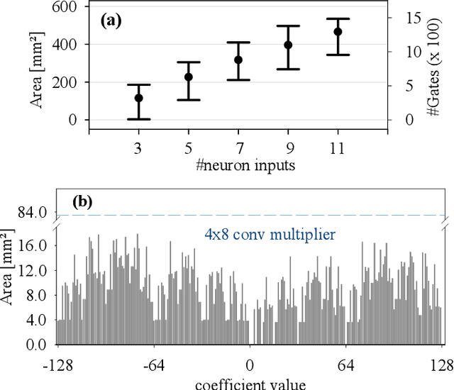 Figure 4 for Co-Design of Approximate Multilayer Perceptron for Ultra-Resource Constrained Printed Circuits