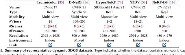 Figure 4 for SUCCESS-GS: Survey of Compactness and Compression for Efficient Static and Dynamic Gaussian Splatting