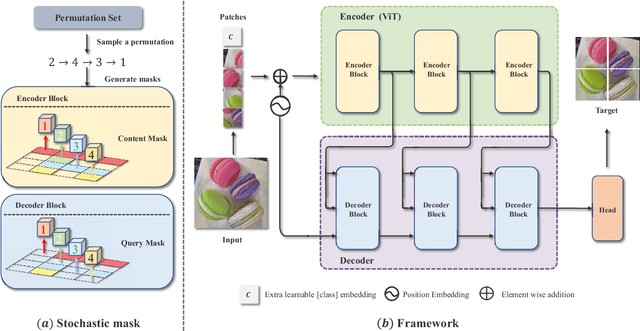 Figure 1 for Exploring Stochastic Autoregressive Image Modeling for Visual Representation