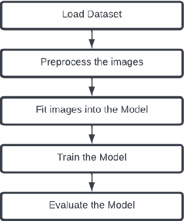 Figure 1 for Brain Tumor Segmentation using Enhanced U-Net Model with Empirical Analysis