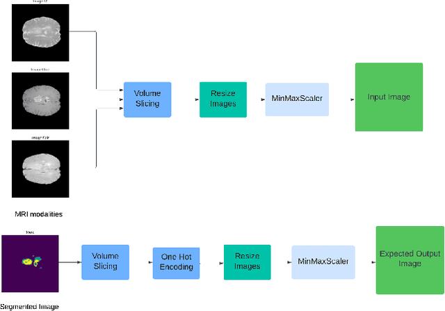 Figure 3 for Brain Tumor Segmentation using Enhanced U-Net Model with Empirical Analysis