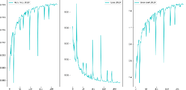 Figure 4 for Brain Tumor Segmentation using Enhanced U-Net Model with Empirical Analysis