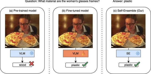 Figure 1 for Improving Generalization in Visual Reasoning via Self-Ensemble