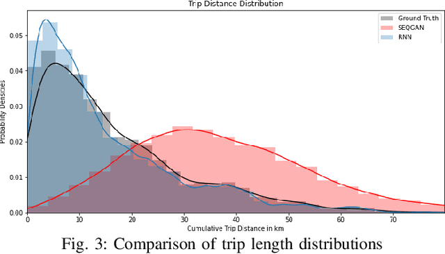 Figure 3 for A deep learning framework to generate realistic population and mobility data