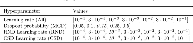 Figure 4 for Contextual Similarity Distillation: Ensemble Uncertainties with a Single Model