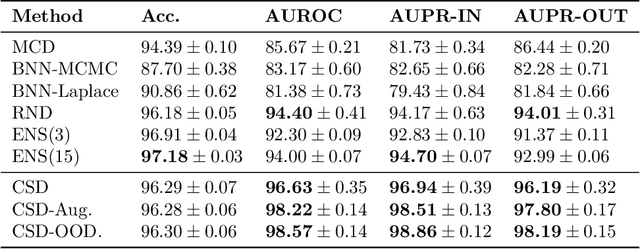 Figure 2 for Contextual Similarity Distillation: Ensemble Uncertainties with a Single Model