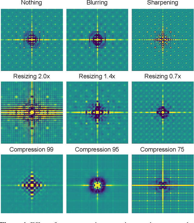 Figure 4 for Intriguing properties of synthetic images: from generative adversarial networks to diffusion models