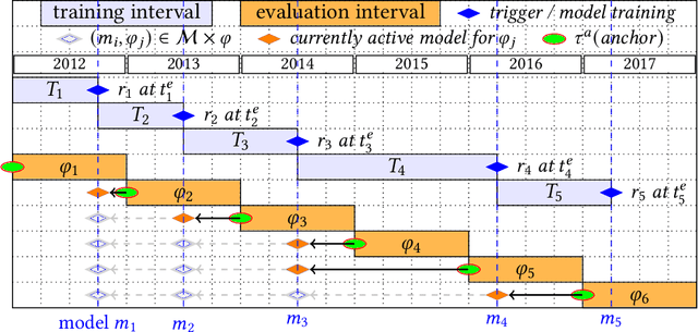 Figure 2 for Modyn: A Platform for Model Training on Dynamic Datasets With Sample-Level Data Selection