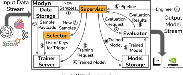 Figure 3 for Modyn: A Platform for Model Training on Dynamic Datasets With Sample-Level Data Selection