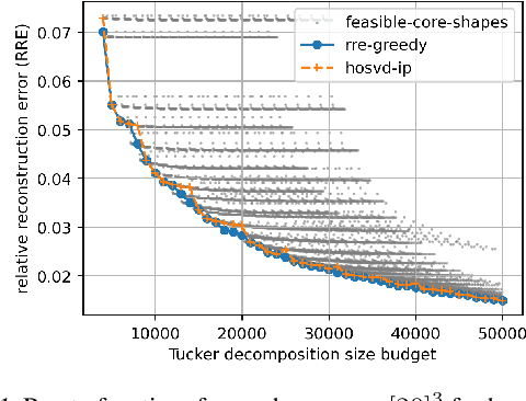 Figure 1 for Approximately Optimal Core Shapes for Tensor Decompositions