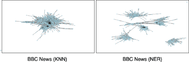 Figure 1 for Graph-Convolutional Networks: Named Entity Recognition and Large Language Model Embedding in Document Clustering