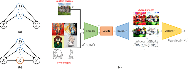 Figure 3 for Front-door Adjustment via Style Transfer for Out-of-distribution Generalisation