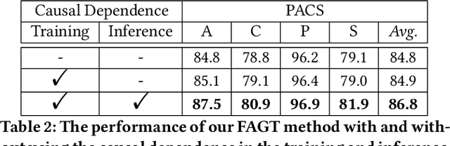 Figure 4 for Front-door Adjustment via Style Transfer for Out-of-distribution Generalisation