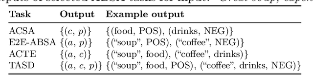 Figure 1 for Few-shot Cross-lingual Aspect-Based Sentiment Analysis with Sequence-to-Sequence Models