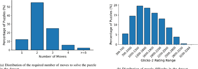 Figure 2 for Predicting Chess Puzzle Difficulty with Transformers